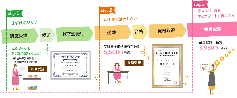 資格取得から会員登録までの流れ